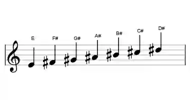 Partitura de la escala E lidia aumentada en tres octavas